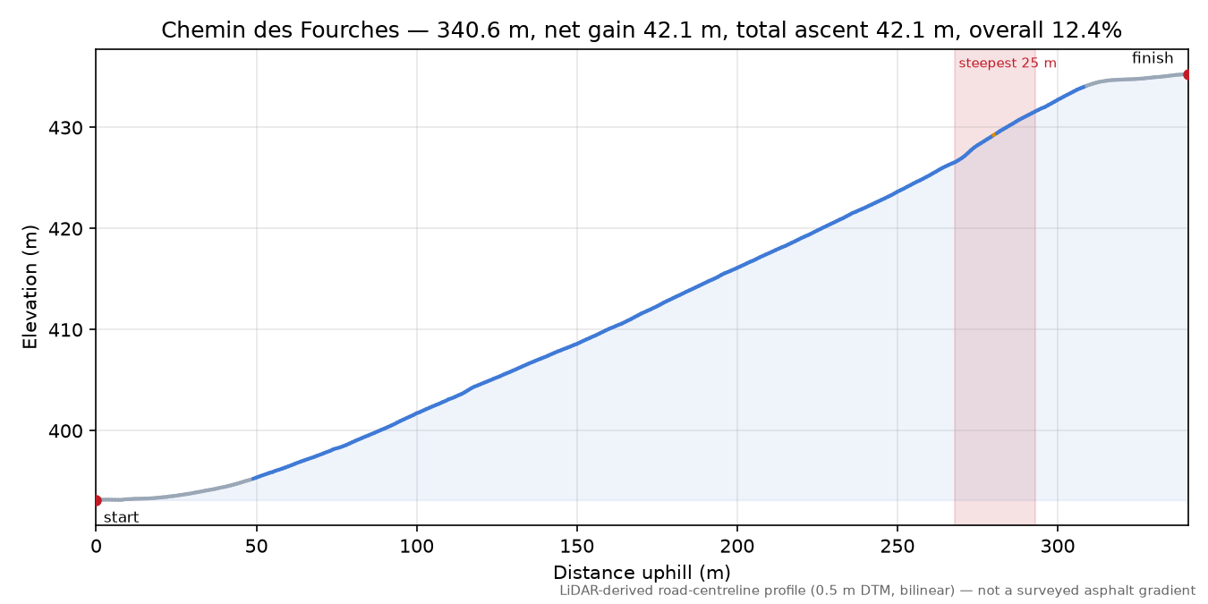 Chemin des Fourches elevation profile