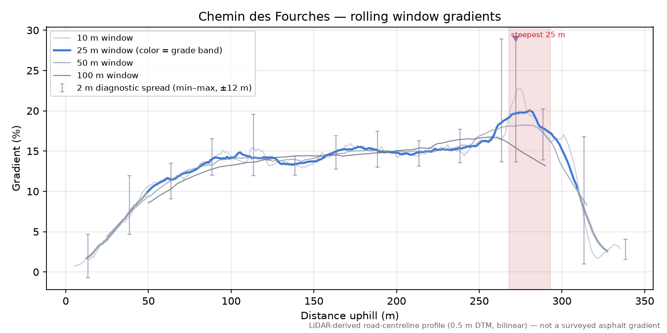 Chemin des Fourches rolling gradient profile