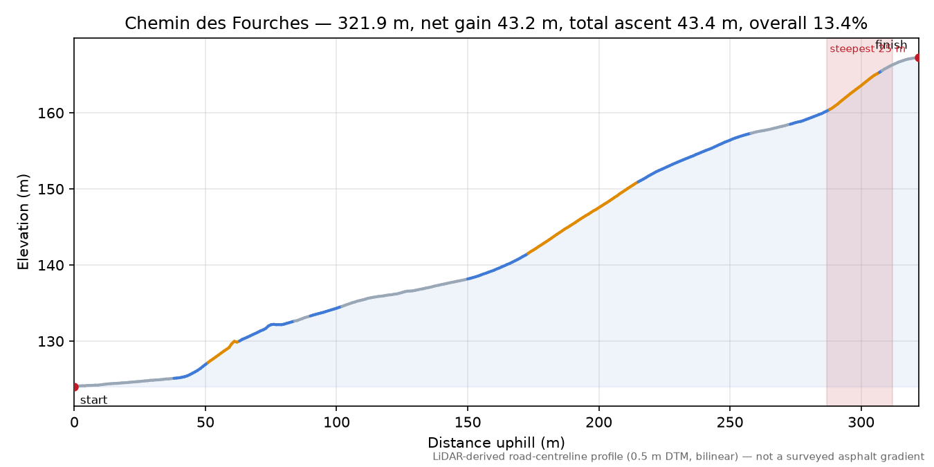 Chemin des Fourches elevation profile