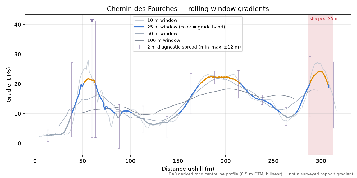 Chemin des Fourches rolling gradient profile