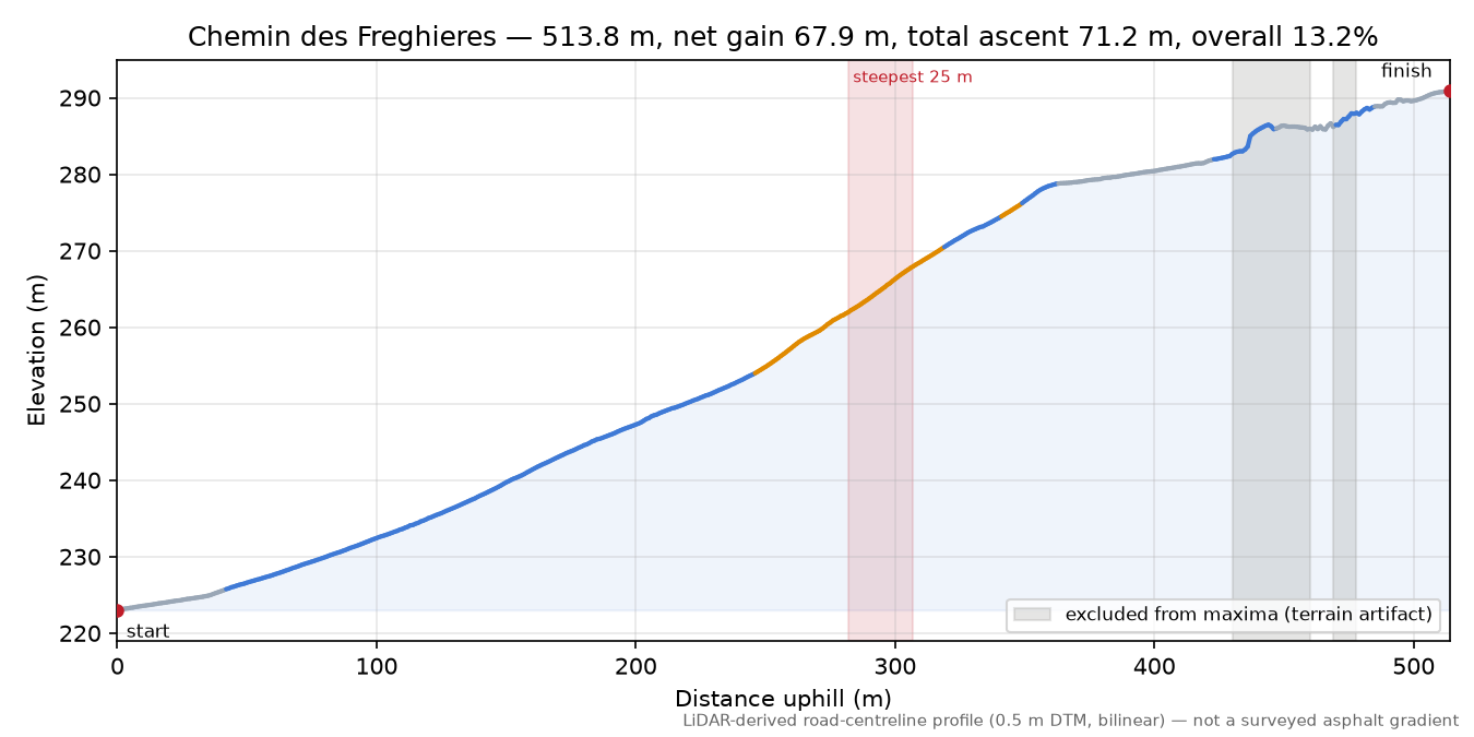 Chemin des Freghieres elevation profile