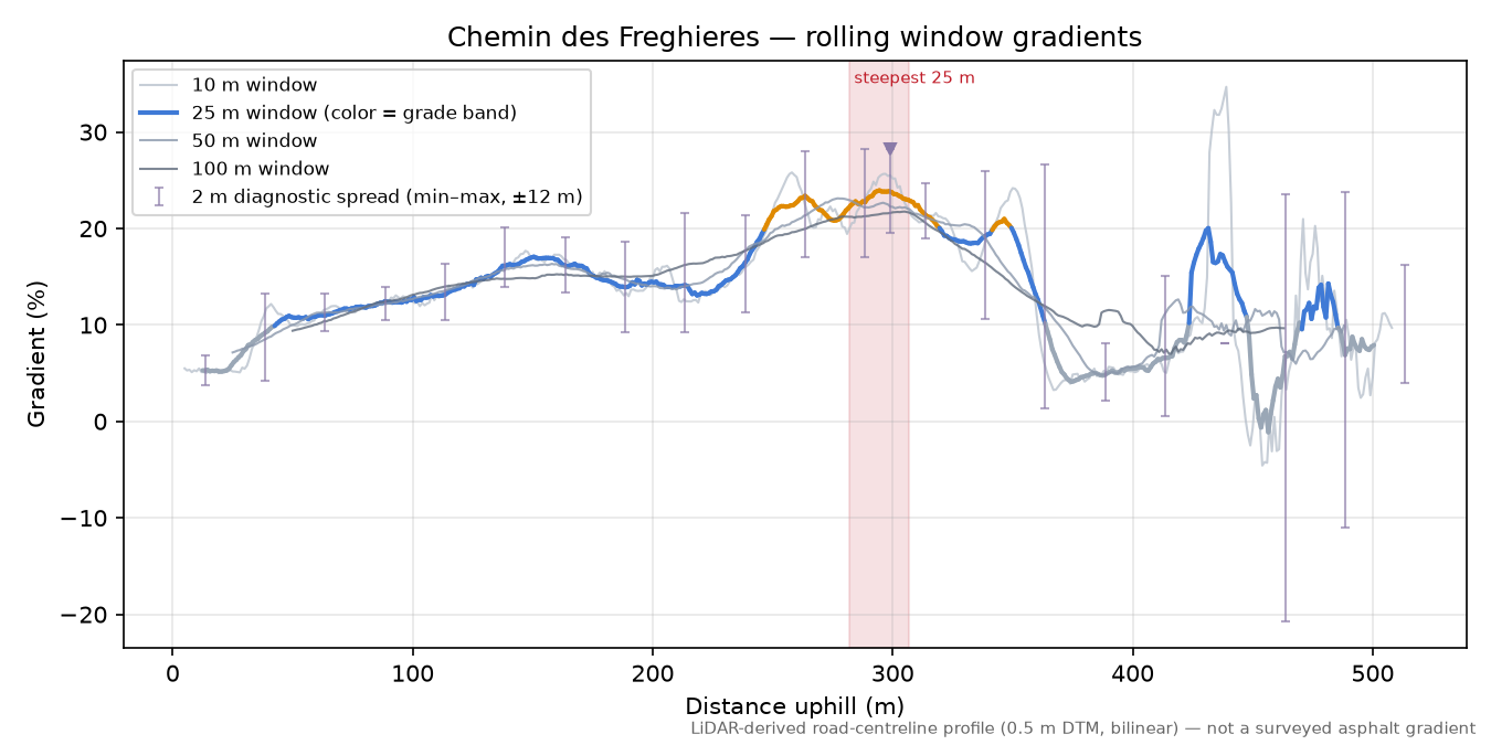 Chemin des Freghieres rolling gradient profile