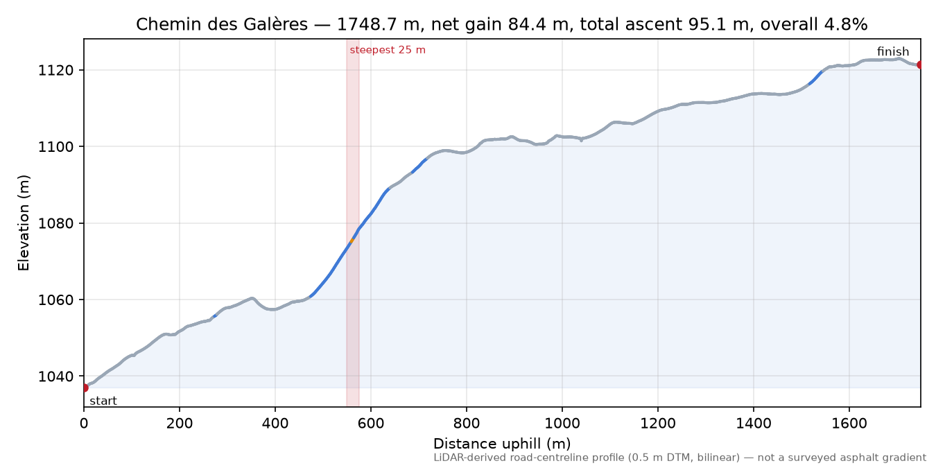 Chemin des Galères elevation profile