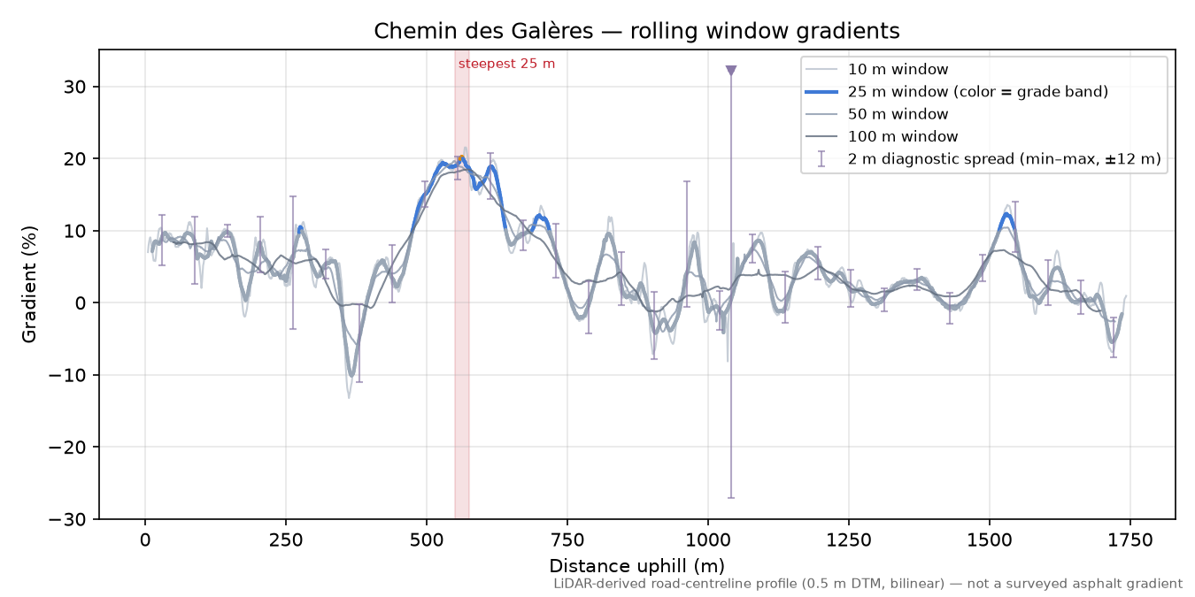 Chemin des Galères rolling gradient profile