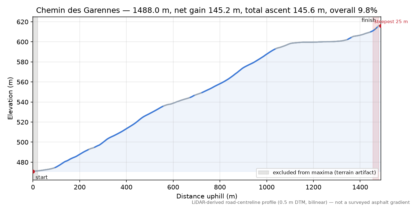 Chemin des Garennes elevation profile