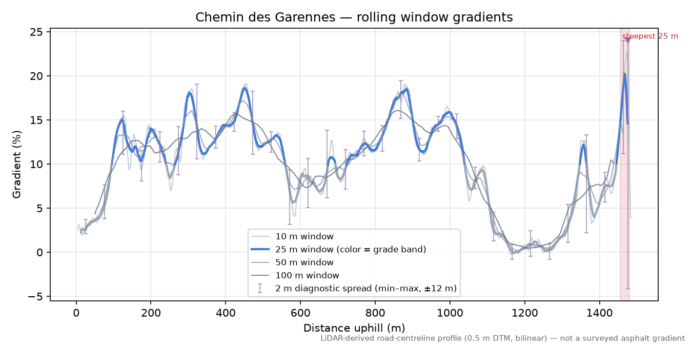 Chemin des Garennes rolling gradient profile