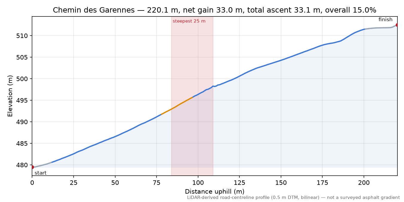 Chemin des Garennes elevation profile