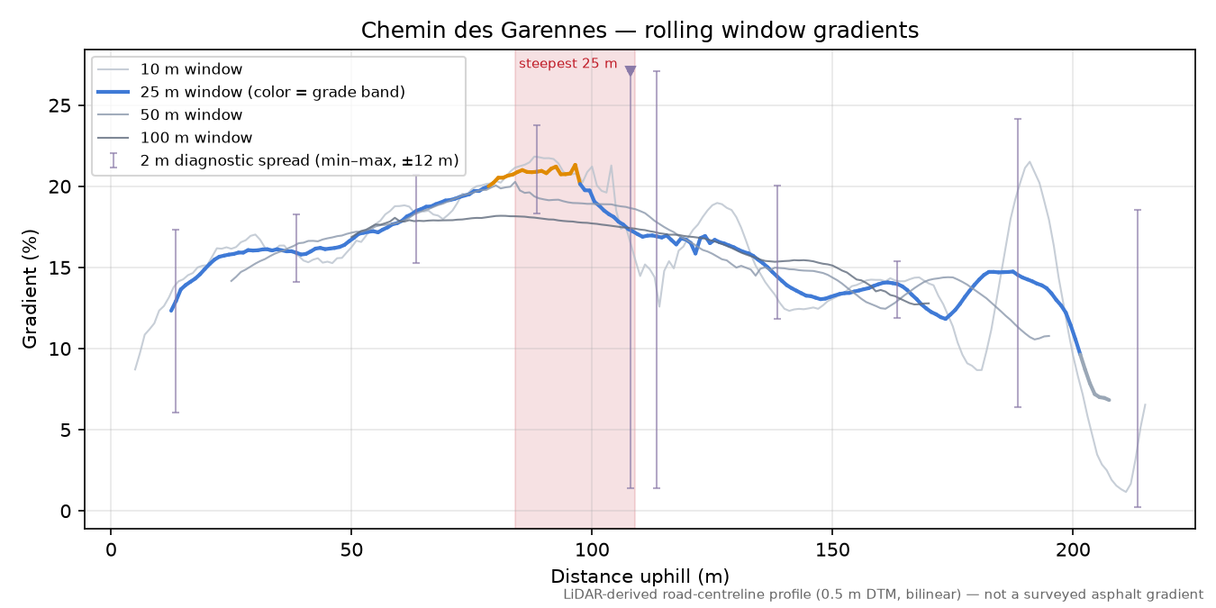 Chemin des Garennes rolling gradient profile