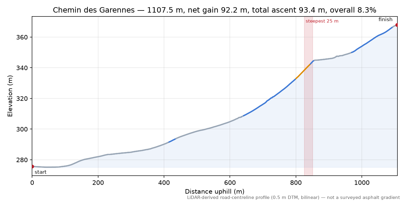 Chemin des Garennes elevation profile