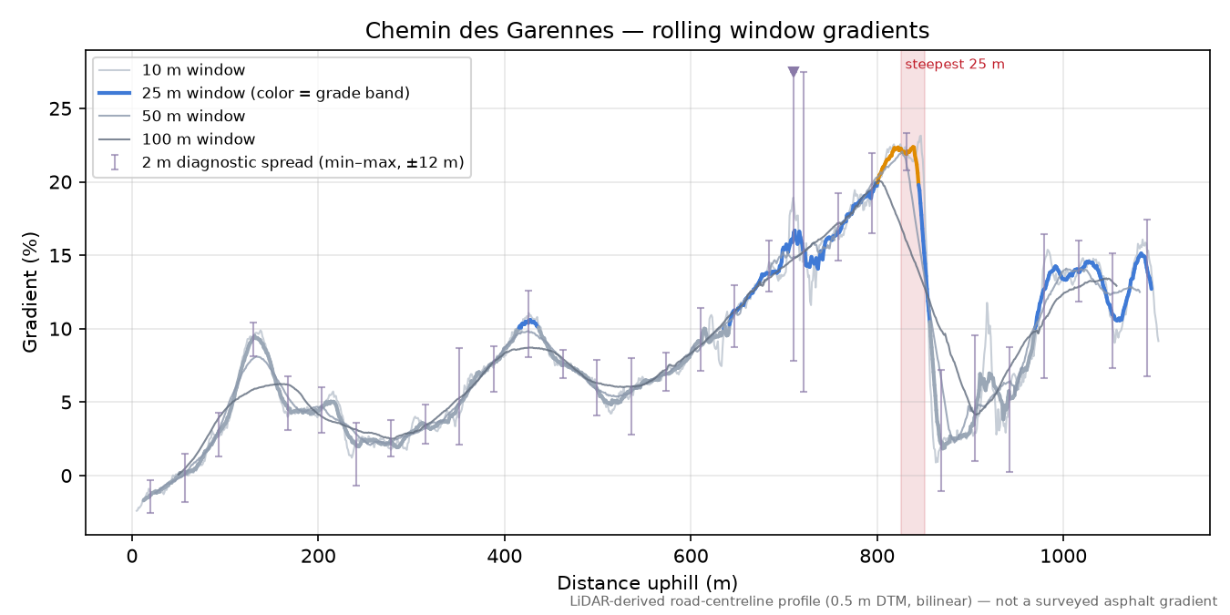 Chemin des Garennes rolling gradient profile