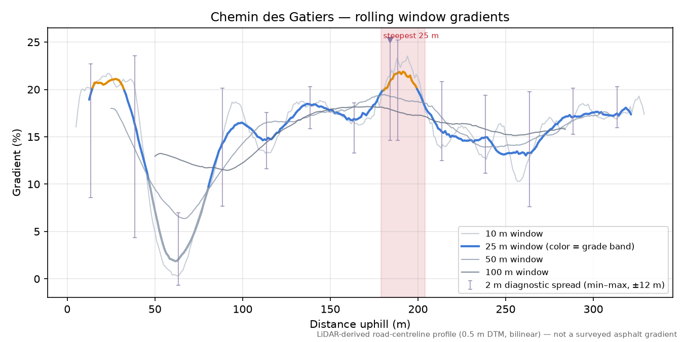 Chemin des Gatiers rolling gradient profile