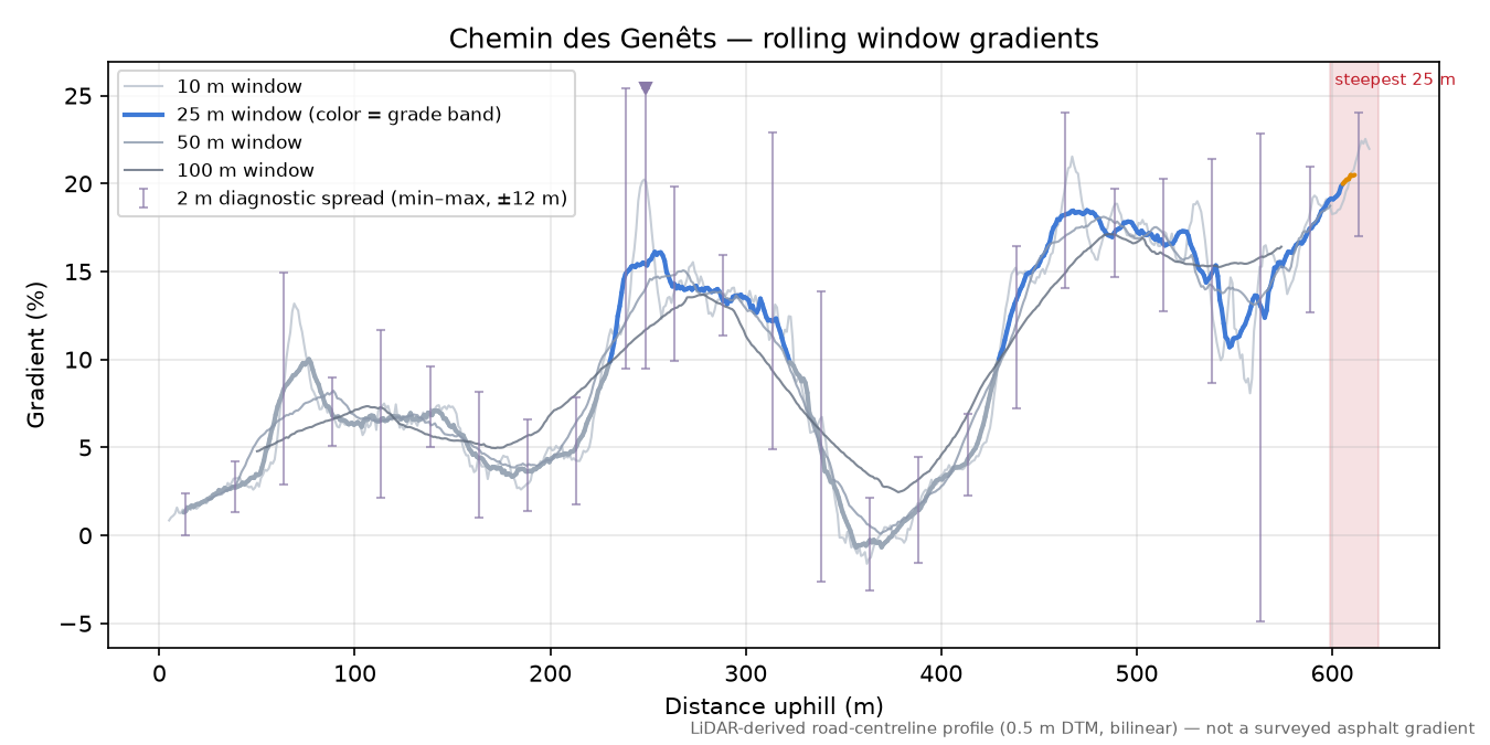 Chemin des Genêts rolling gradient profile