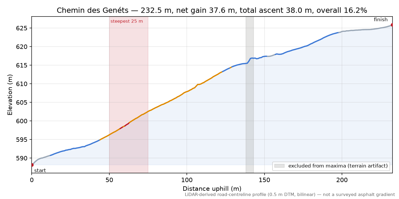Chemin des Genéts elevation profile