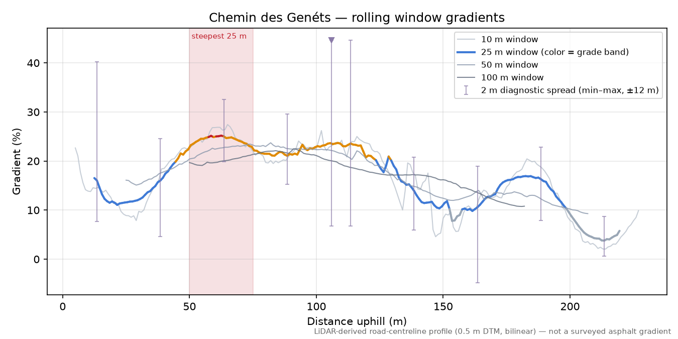 Chemin des Genéts rolling gradient profile