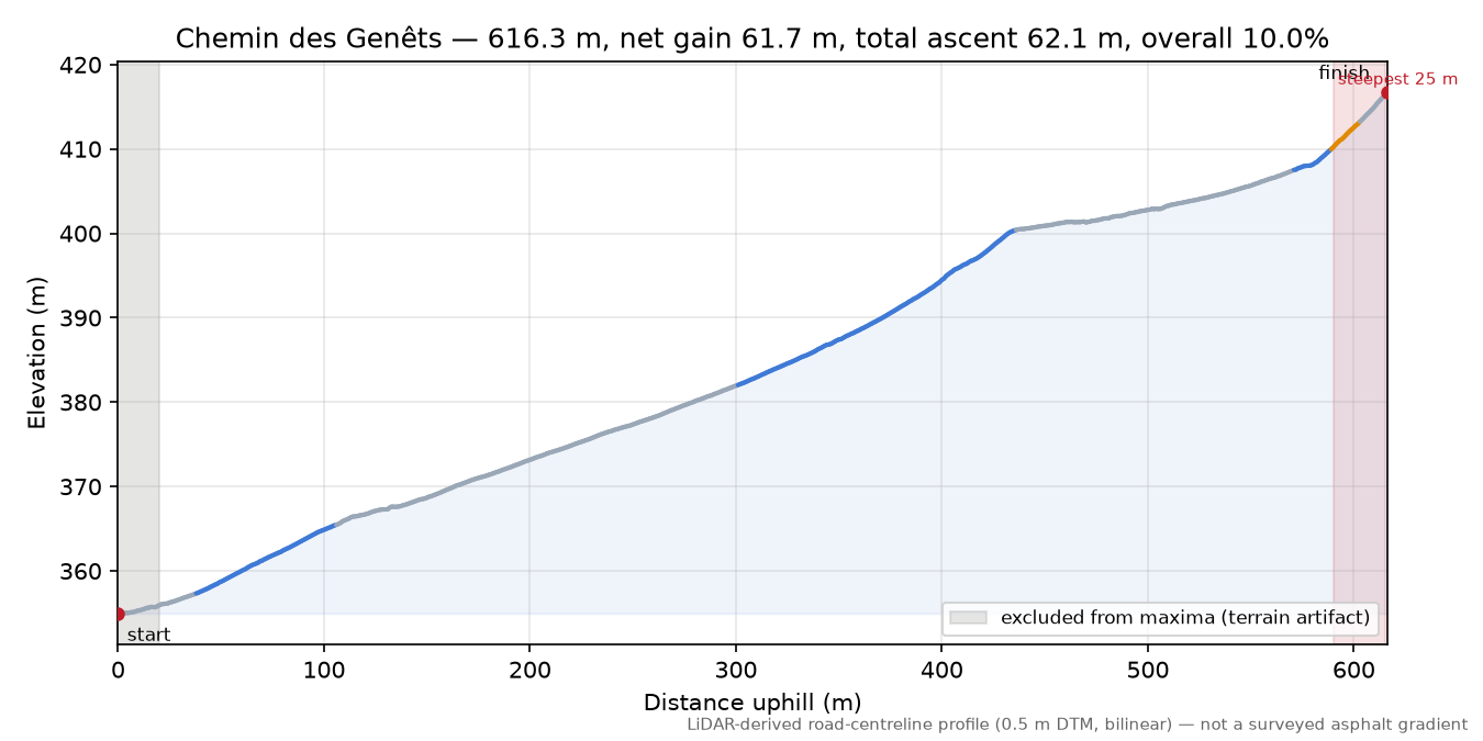 Chemin des Genêts elevation profile