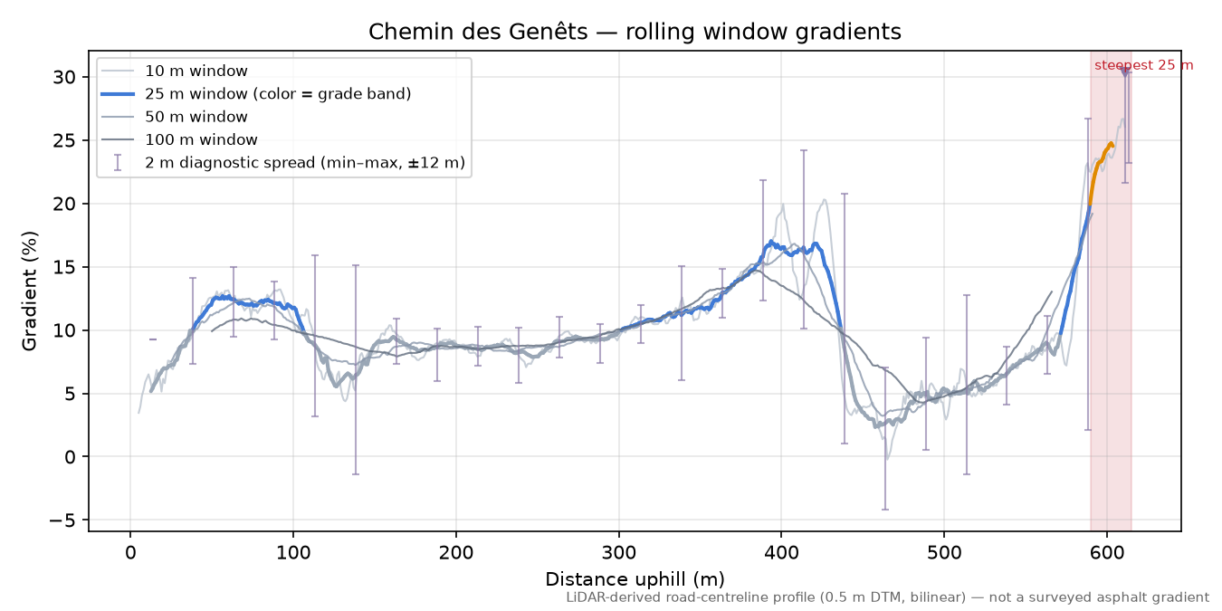 Chemin des Genêts rolling gradient profile