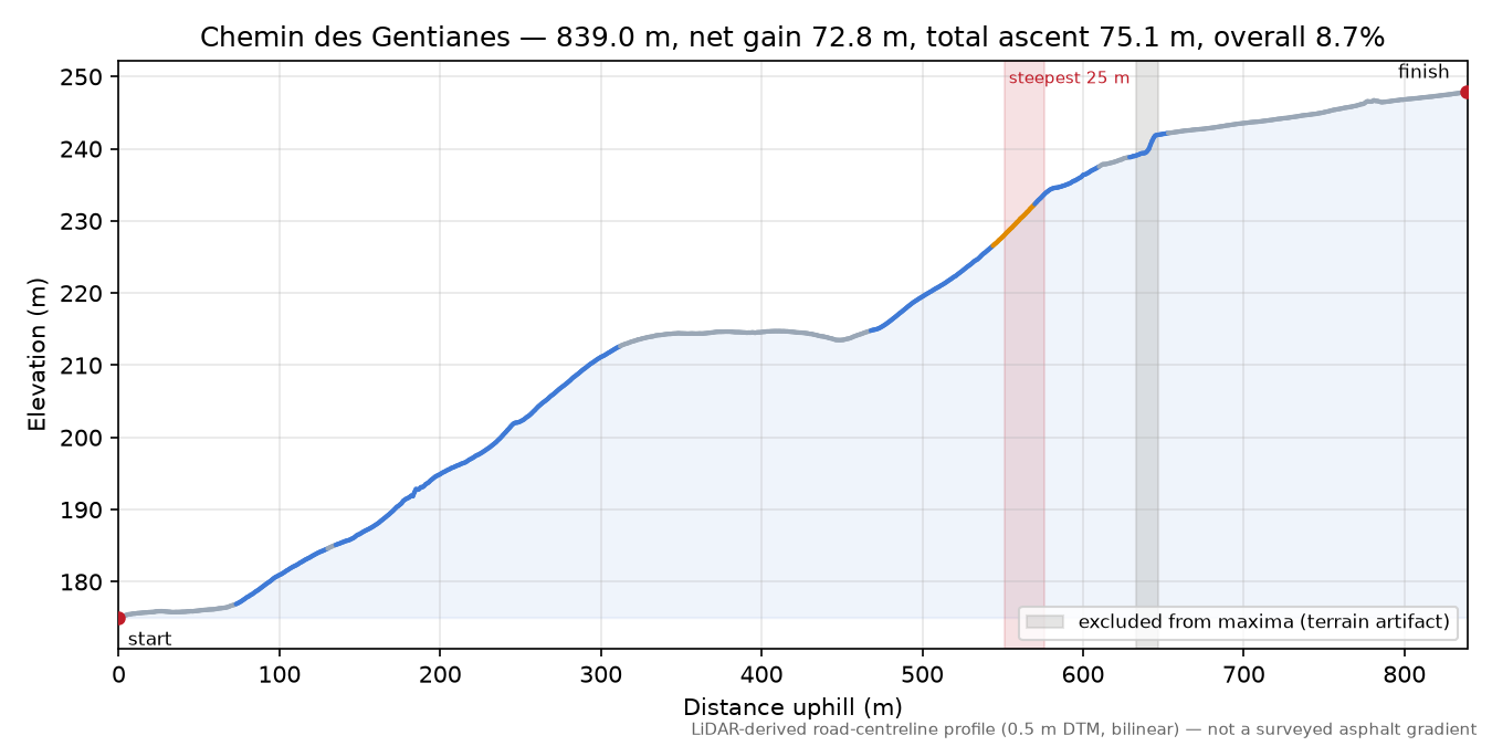 Chemin des Gentianes elevation profile
