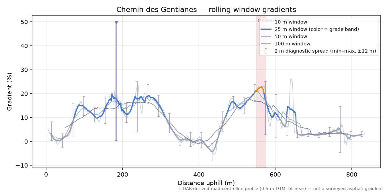 Chemin des Gentianes rolling gradient profile