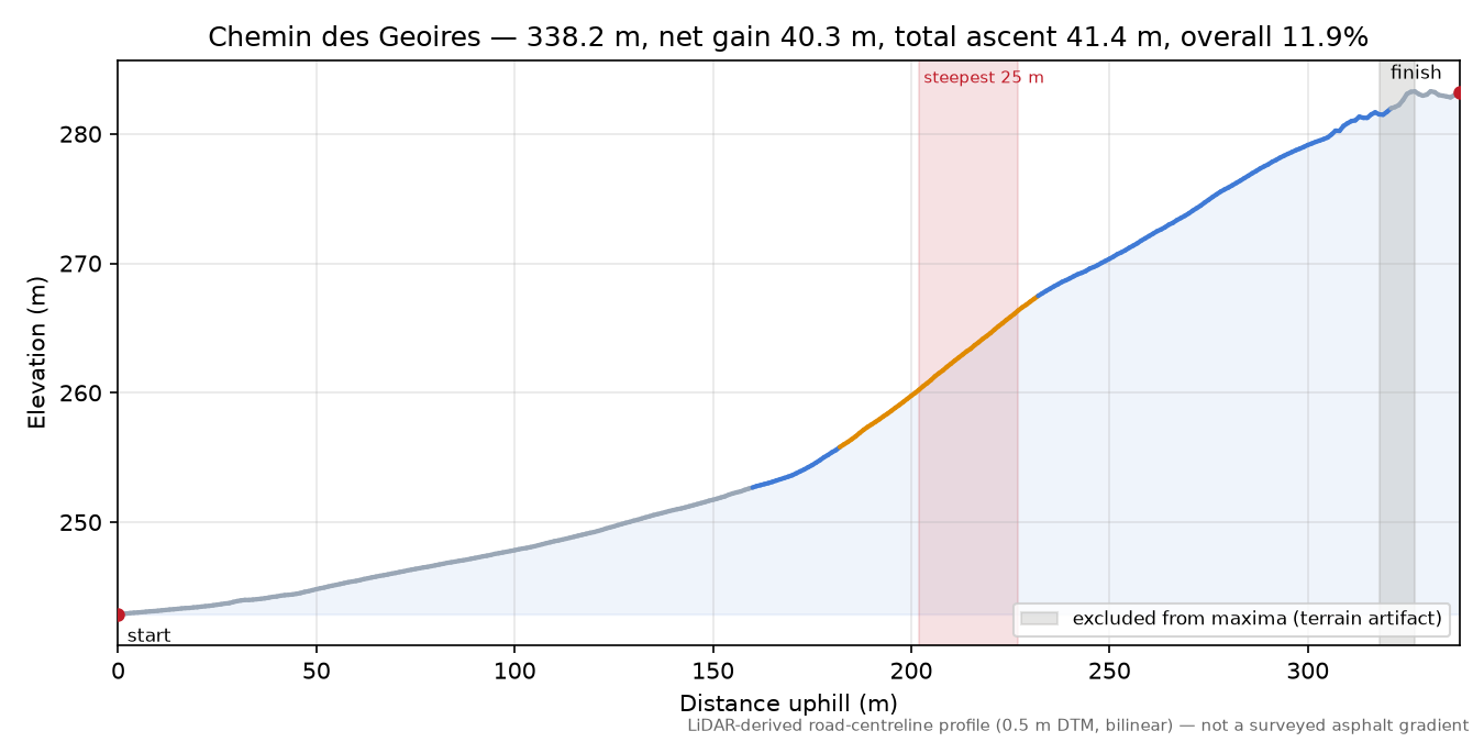 Chemin des Geoires elevation profile