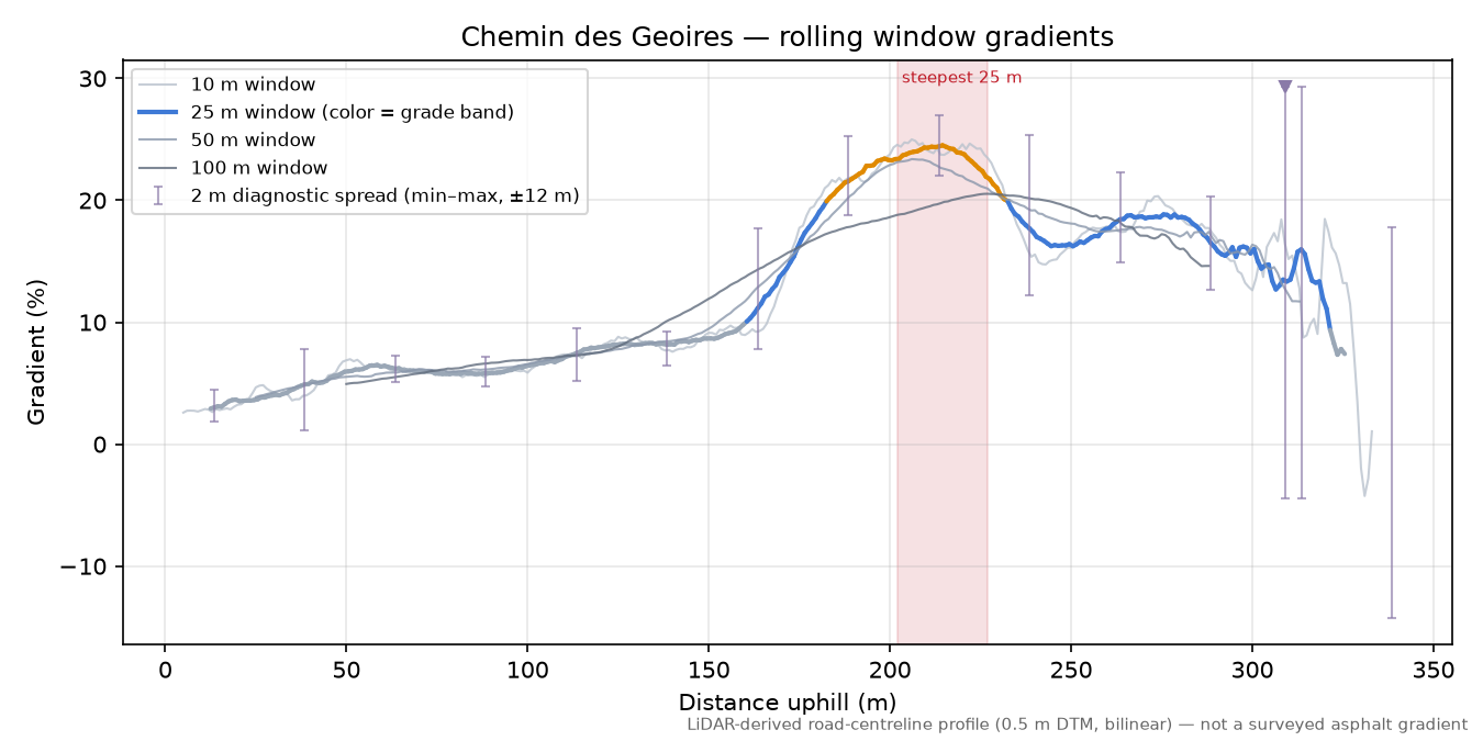 Chemin des Geoires rolling gradient profile