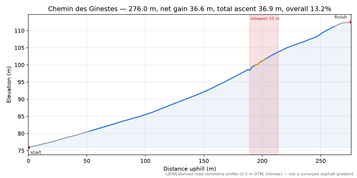 Chemin des Ginestes elevation profile
