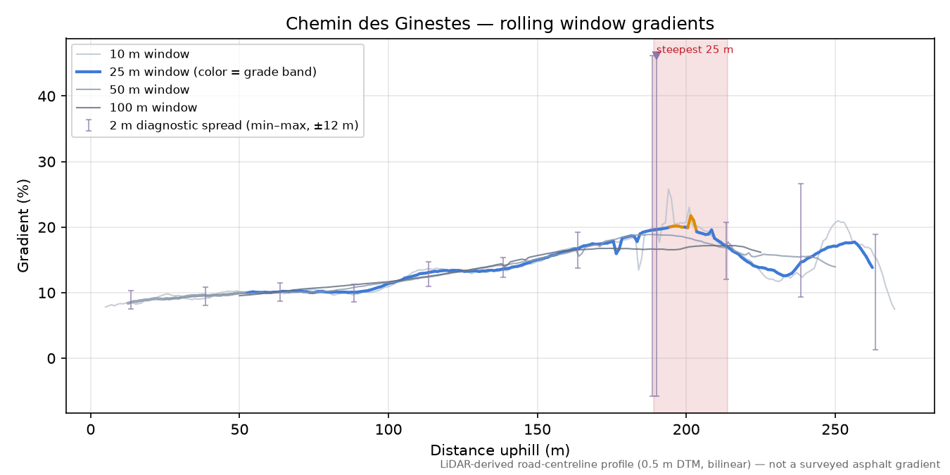 Chemin des Ginestes rolling gradient profile