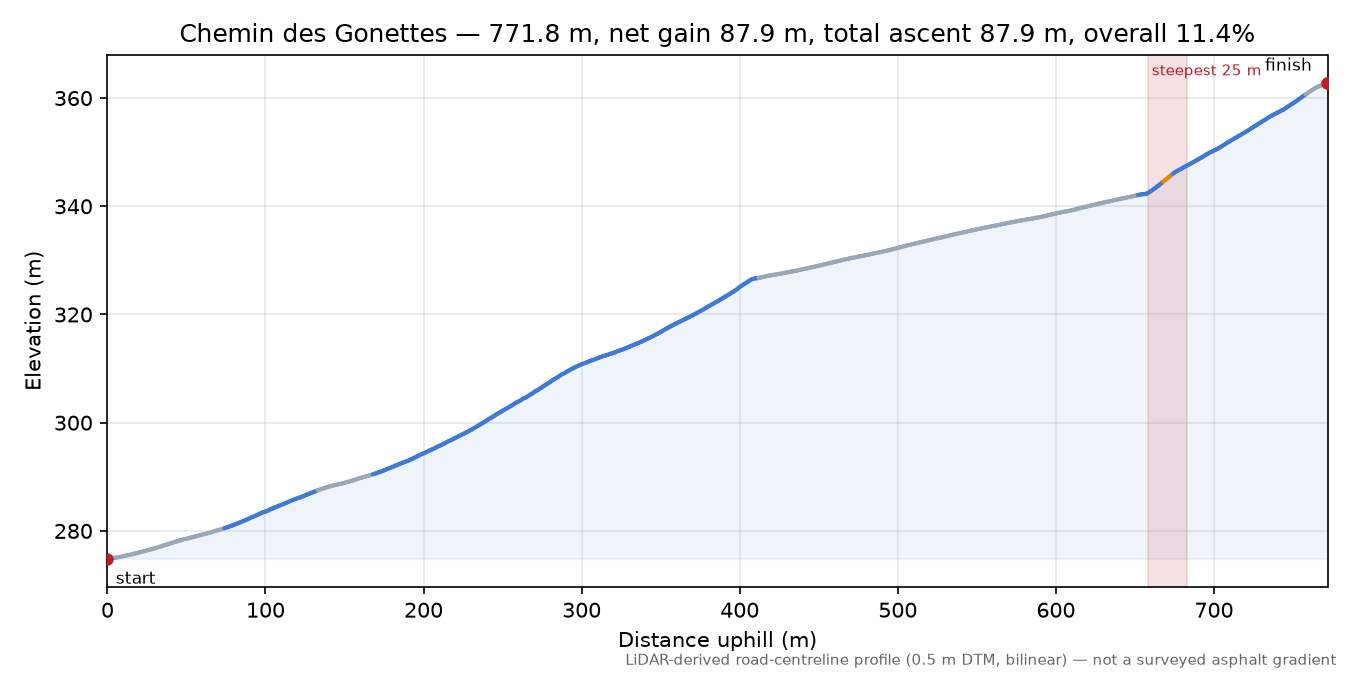 Chemin des Gonettes elevation profile