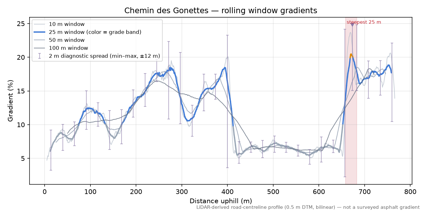 Chemin des Gonettes rolling gradient profile