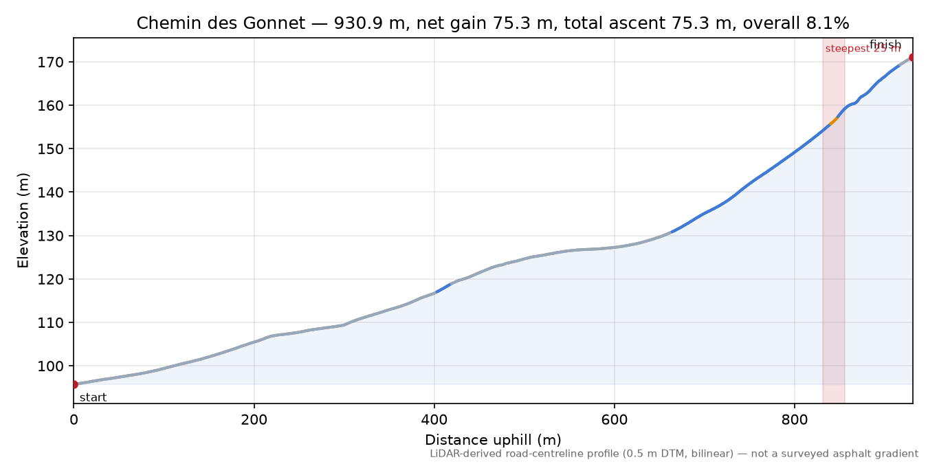 Chemin des Gonnet elevation profile