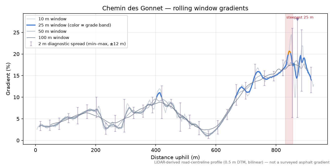 Chemin des Gonnet rolling gradient profile