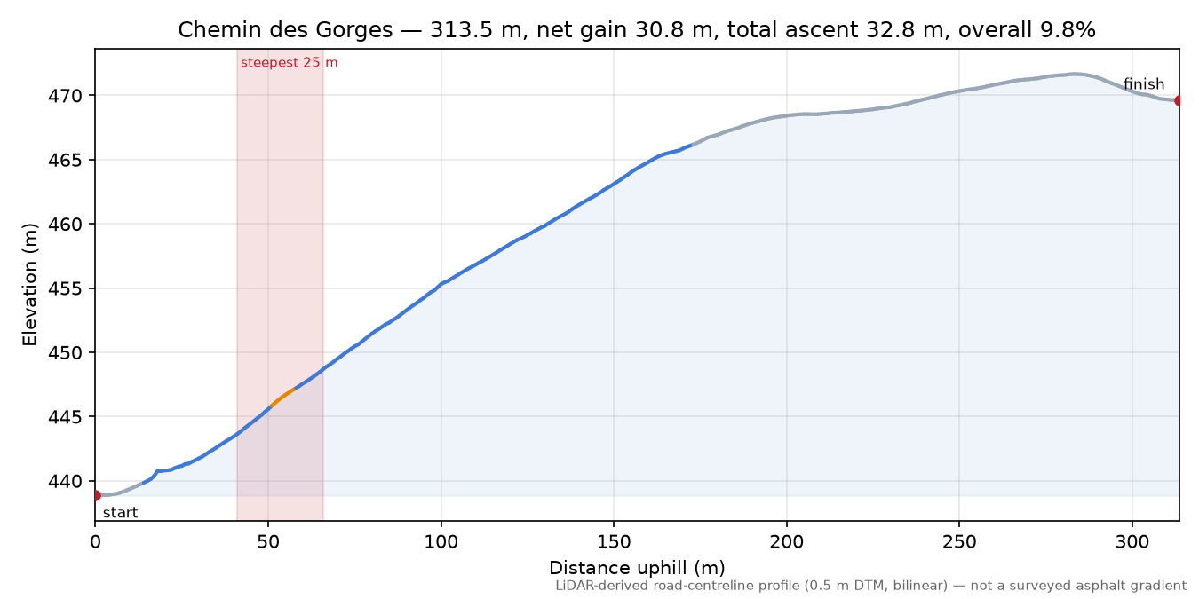 Chemin des Gorges elevation profile