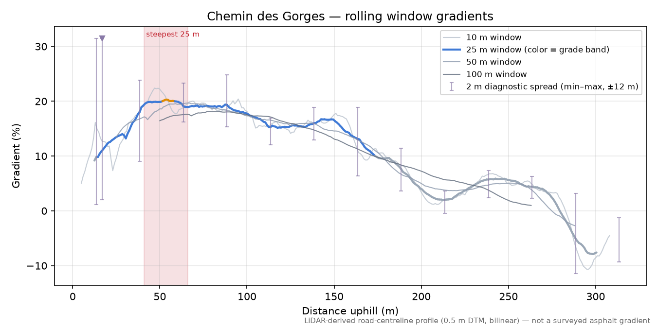 Chemin des Gorges rolling gradient profile