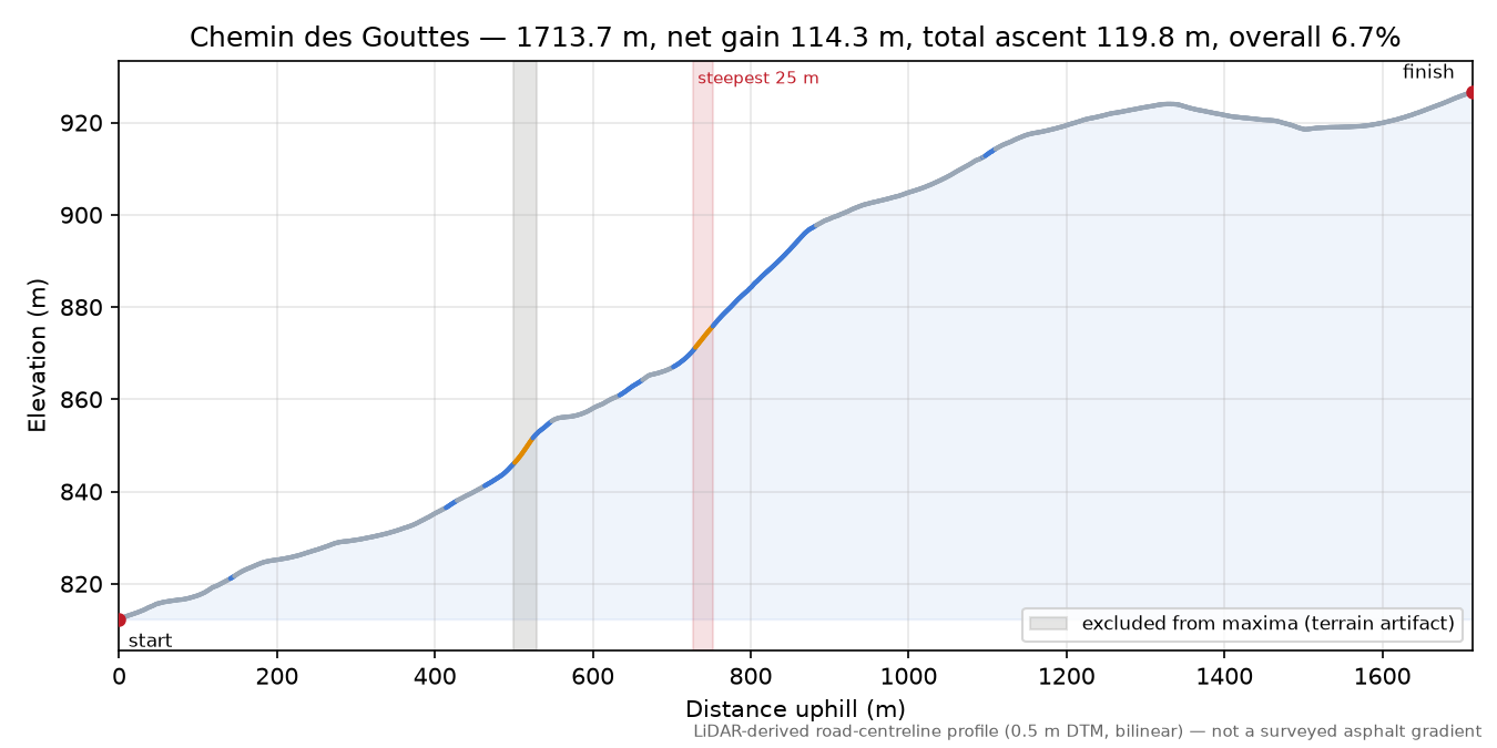 Chemin des Gouttes elevation profile