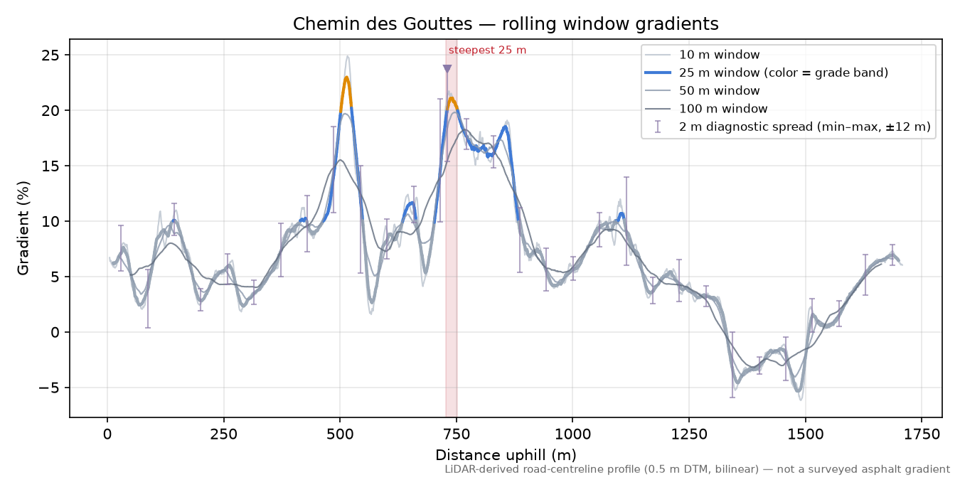 Chemin des Gouttes rolling gradient profile