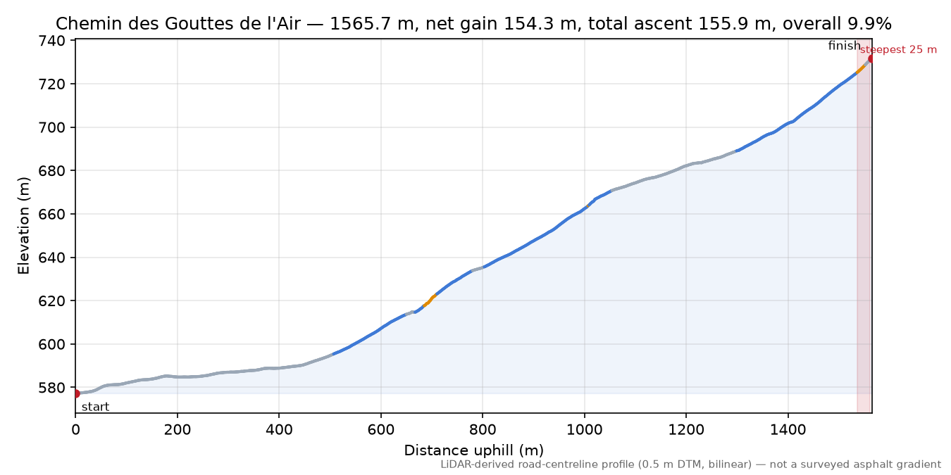 Chemin des Gouttes de l'Air elevation profile