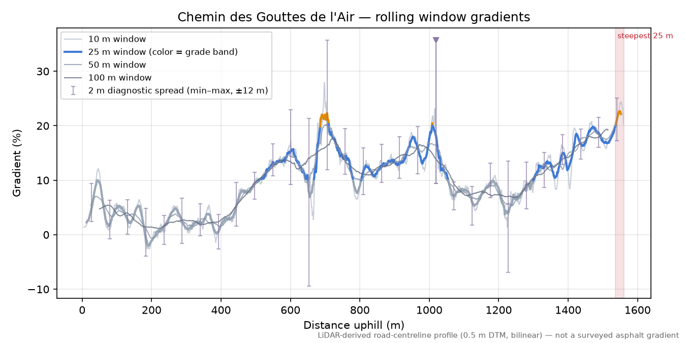 Chemin des Gouttes de l'Air rolling gradient profile