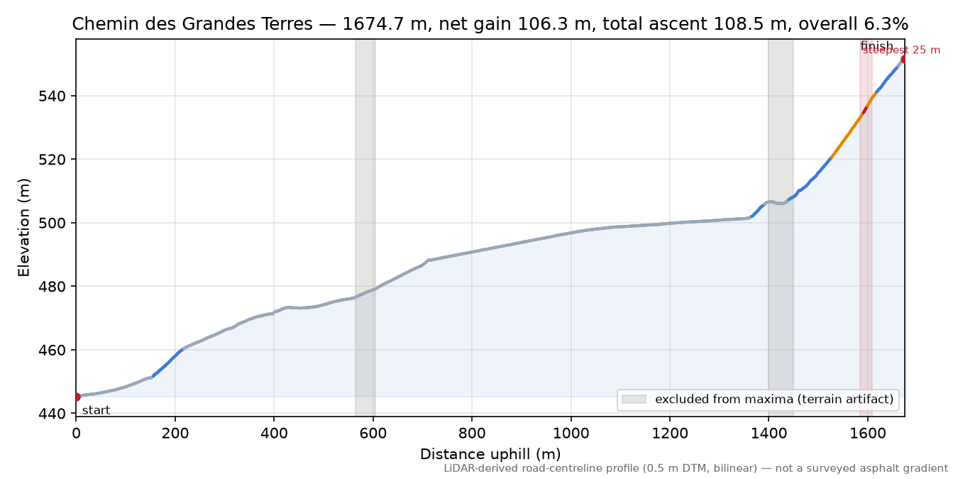 Chemin des Grandes Terres elevation profile