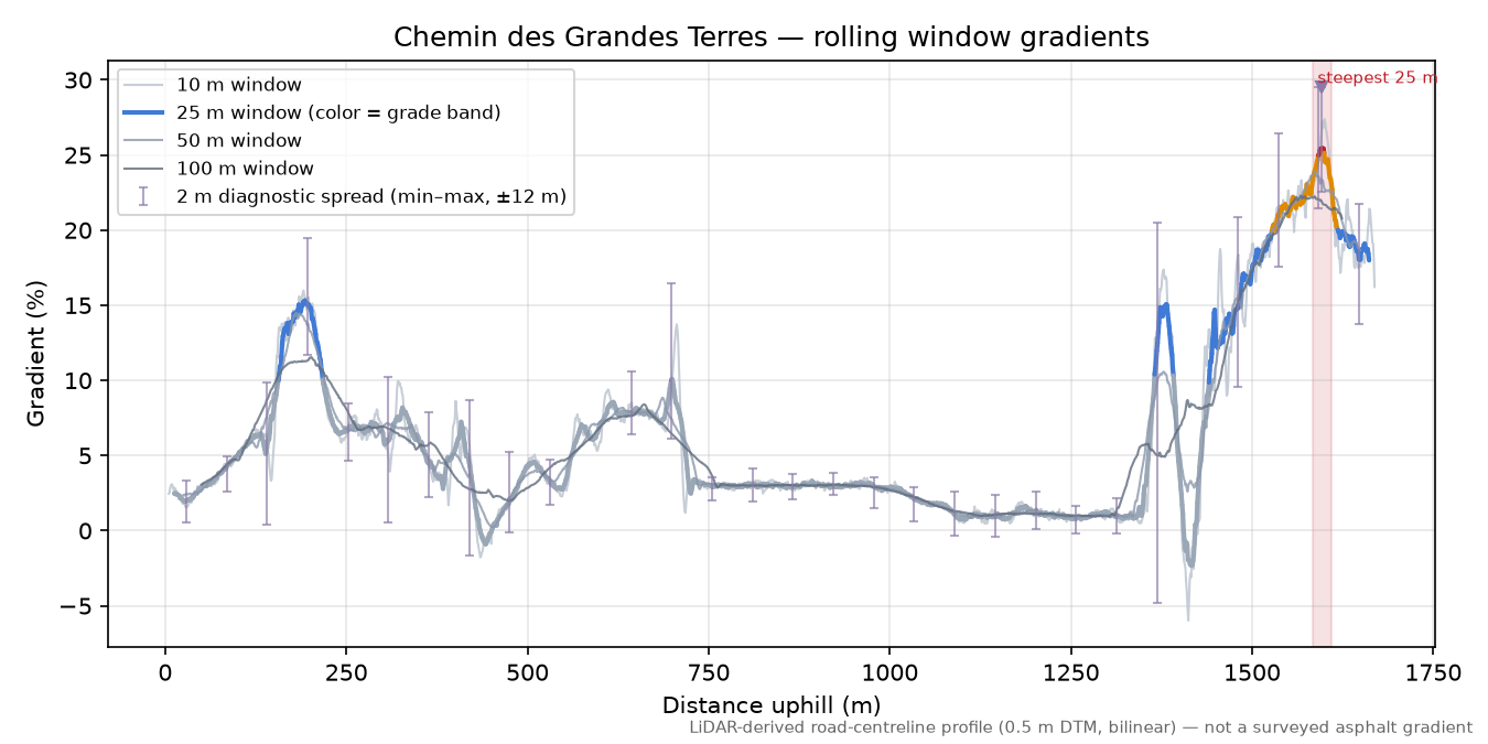 Chemin des Grandes Terres rolling gradient profile