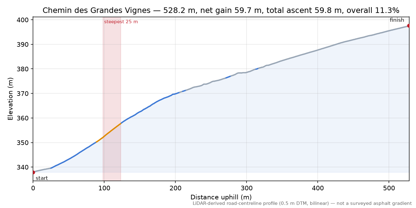 Chemin des Grandes Vignes elevation profile