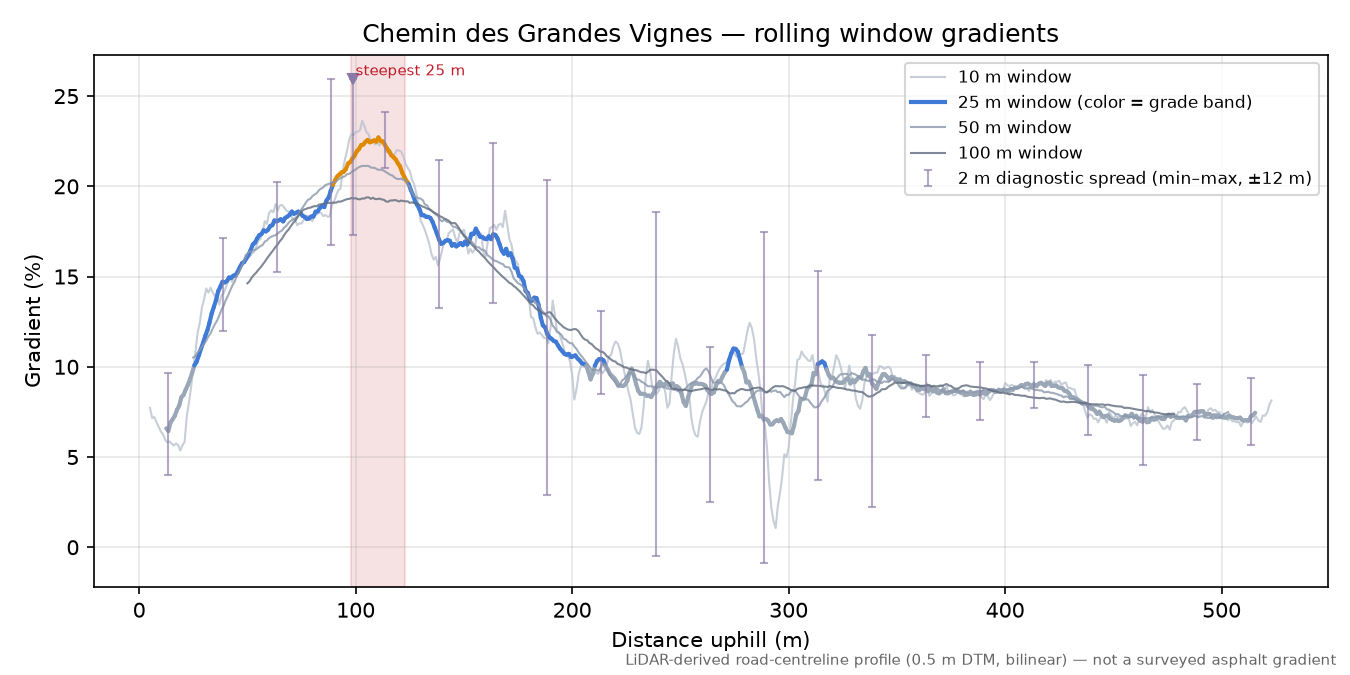 Chemin des Grandes Vignes rolling gradient profile