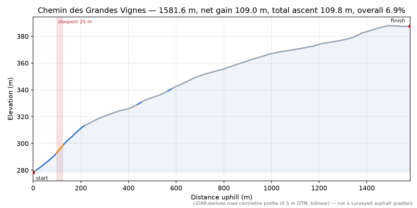 Chemin des Grandes Vignes elevation profile