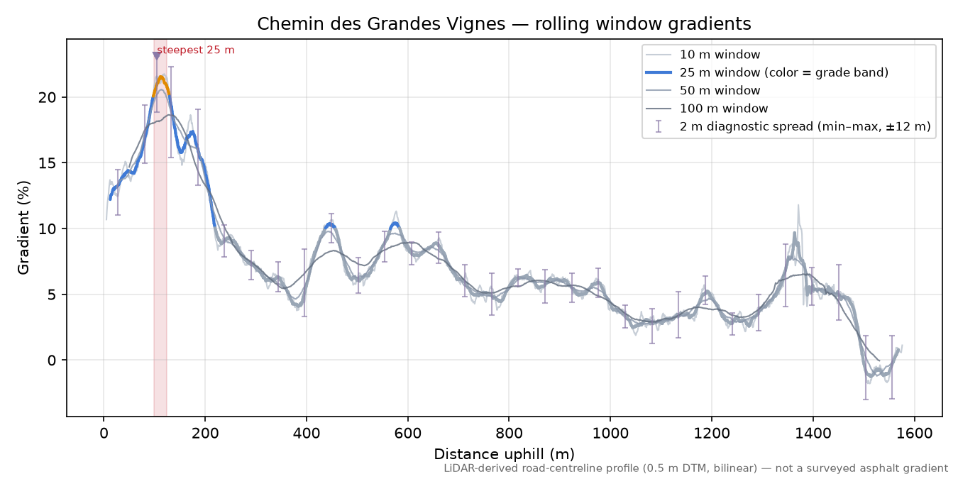 Chemin des Grandes Vignes rolling gradient profile