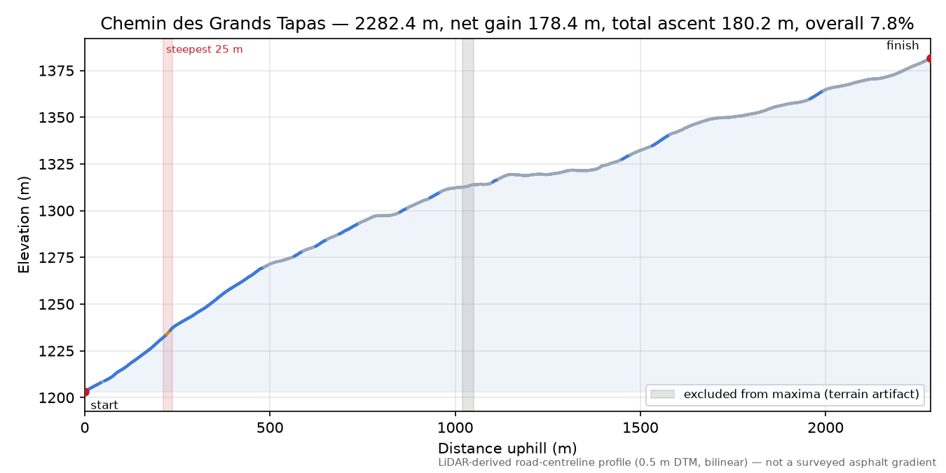 Chemin des Grands Tapas elevation profile