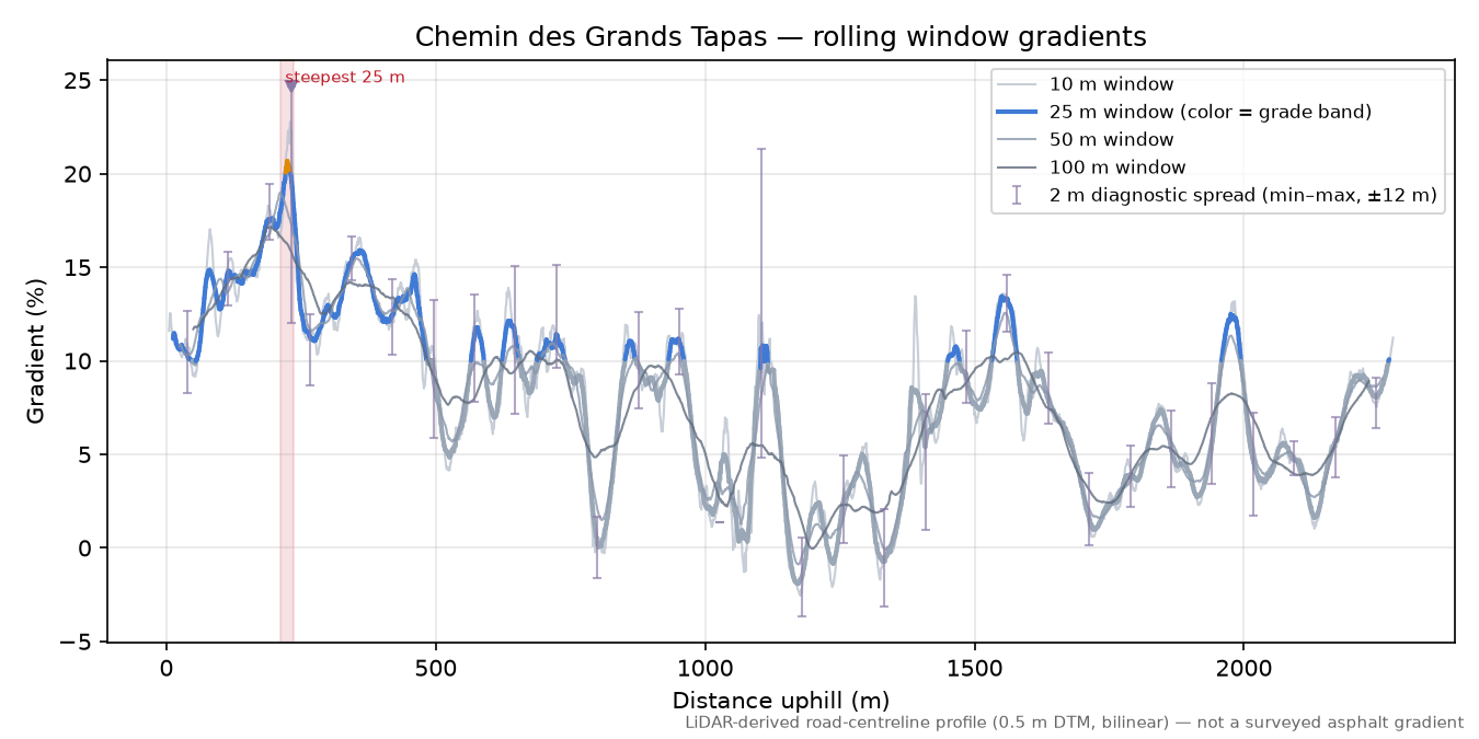 Chemin des Grands Tapas rolling gradient profile