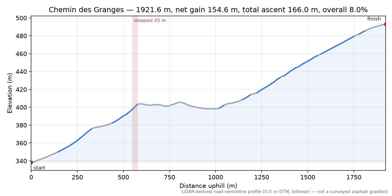 Chemin des Granges elevation profile