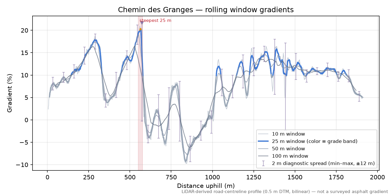 Chemin des Granges rolling gradient profile
