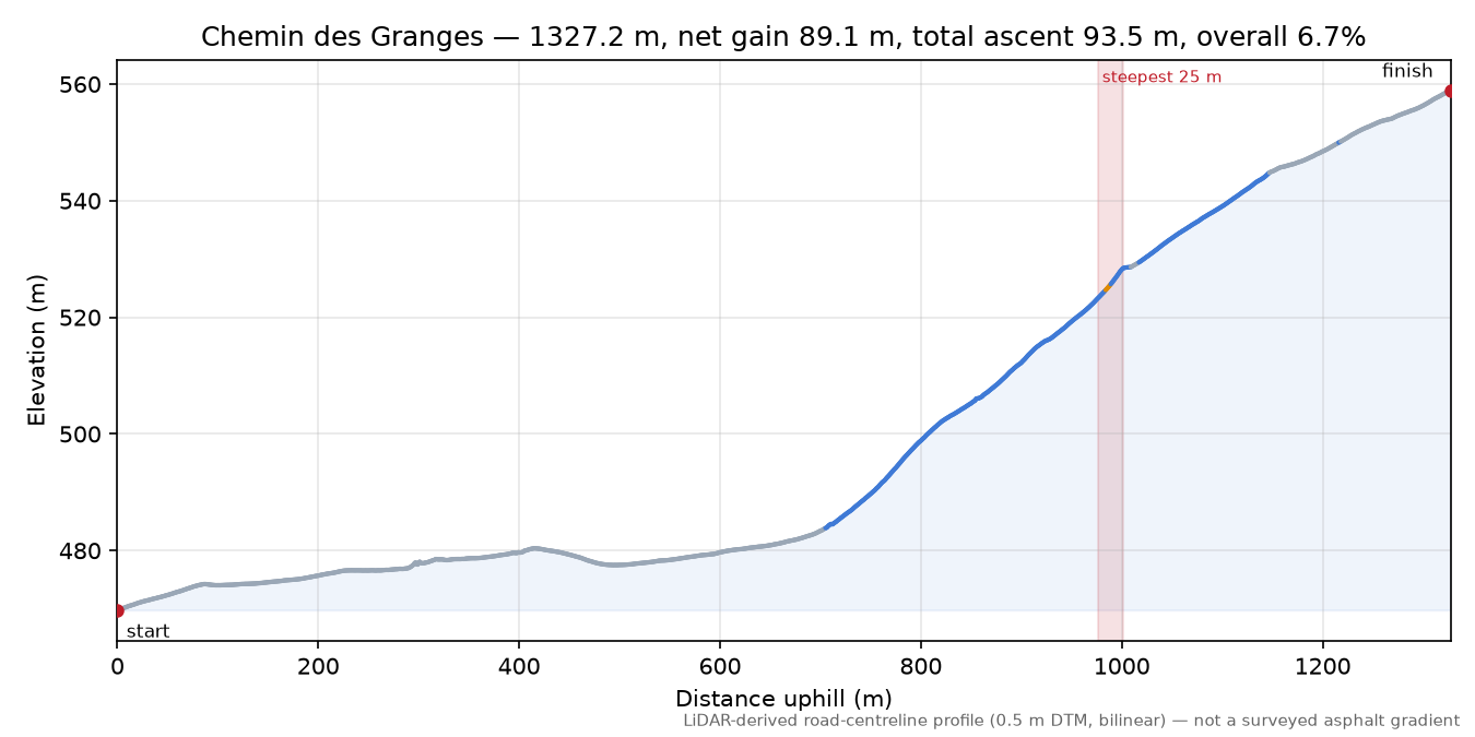 Chemin des Granges elevation profile