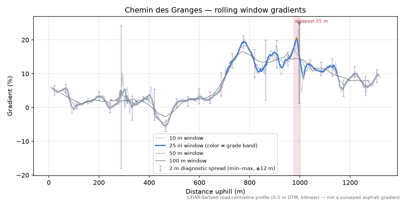 Chemin des Granges rolling gradient profile