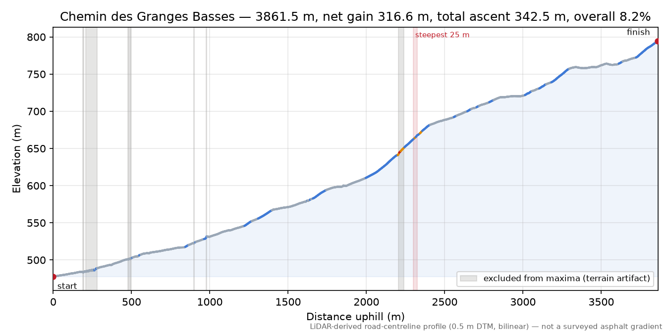 Chemin des Granges Basses elevation profile