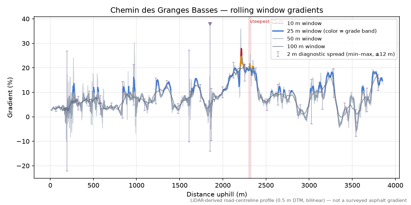 Chemin des Granges Basses rolling gradient profile